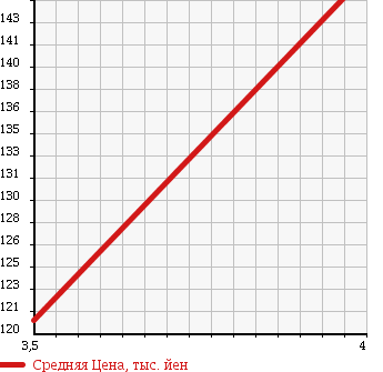 Аукционная статистика: График изменения цены MERCEDES BENZ Мерседес Бенц  E CLASS STATION WAGON Е Класс Стейшн Вагон  2004 2600 211261 в зависимости от аукционных оценок