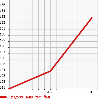 Аукционная статистика: График изменения цены MERCEDES BENZ Мерседес Бенц  E CLASS STATION WAGON Е Класс Стейшн Вагон  2003 2600 211261 E240 в зависимости от аукционных оценок