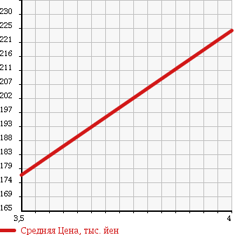 Аукционная статистика: График изменения цены MERCEDES BENZ Мерседес Бенц  E CLASS STATION WAGON Е Класс Стейшн Вагон  2006 3000 211254C E280 WAGON в зависимости от аукционных оценок