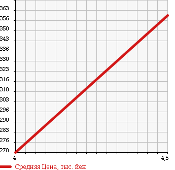 Аукционная статистика: График изменения цены MERCEDES BENZ Мерседес Бенц  E CLASS STATION WAGON Е Класс Стейшн Вагон  2007 3000 211254C E300 в зависимости от аукционных оценок