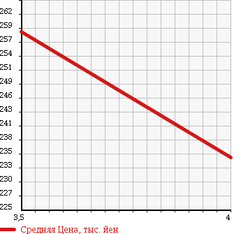 Аукционная статистика: График изменения цены MERCEDES BENZ Мерседес Бенц  E CLASS STATION WAGON Е Класс Стейшн Вагон  2008 3000 211254C E300 в зависимости от аукционных оценок