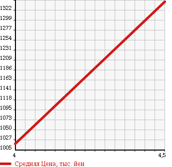 Аукционная статистика: График изменения цены MERCEDES BENZ Мерседес Бенц  E CLASS STATION WAGON Е Класс Стейшн Вагон  2010 3000 212224C E350BRU TEC WAGON AVANT G в зависимости от аукционных оценок