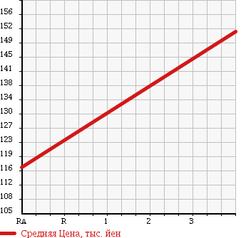 Аукционная статистика: График изменения цены MERCEDES BENZ Мерседес Бенц  E CLASS STATION WAGON Е Класс Стейшн Вагон  2004 3200 211265C в зависимости от аукционных оценок