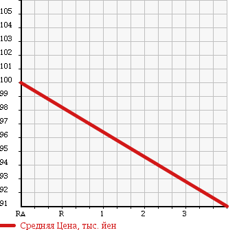 Аукционная статистика: График изменения цены MERCEDES BENZ Мерседес Бенц  E CLASS STATION WAGON Е Класс Стейшн Вагон  2005 3200 211265C в зависимости от аукционных оценок