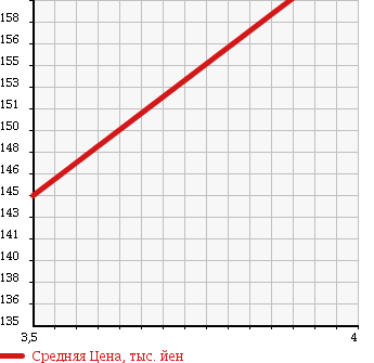 Аукционная статистика: График изменения цены MERCEDES BENZ Мерседес Бенц  E CLASS STATION WAGON Е Класс Стейшн Вагон  2003 3200 211265C E320 AVANTGARDE в зависимости от аукционных оценок