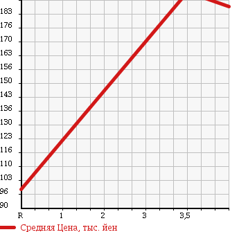 Аукционная статистика: График изменения цены MERCEDES BENZ Мерседес Бенц  E CLASS STATION WAGON Е Класс Стейшн Вагон  2004 3200 211265C E320 AVANTGARDE в зависимости от аукционных оценок