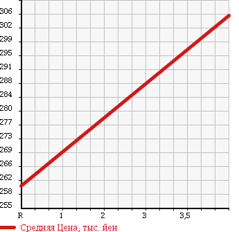 Аукционная статистика: График изменения цены MERCEDES BENZ Мерседес Бенц  E CLASS STATION WAGON Е Класс Стейшн Вагон  2004 3200 211282 E320_4 MATIC WAGON AVG в зависимости от аукционных оценок