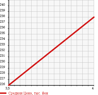 Аукционная статистика: График изменения цены MERCEDES BENZ Мерседес Бенц  E CLASS STATION WAGON Е Класс Стейшн Вагон  2005 3490 211256C E350T AV в зависимости от аукционных оценок