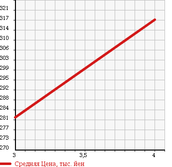 Аукционная статистика: График изменения цены MERCEDES BENZ Мерседес Бенц  E CLASS STATION WAGON Е Класс Стейшн Вагон  2007 3490 211256C E350T AV в зависимости от аукционных оценок