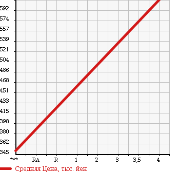Аукционная статистика: График изменения цены MERCEDES BENZ Мерседес Бенц  E CLASS STATION WAGON Е Класс Стейшн Вагон  1995 в зависимости от аукционных оценок