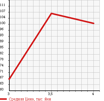 Аукционная статистика: График изменения цены MERCEDES BENZ Мерседес Бенц  E CLASS STATION WAGON Е Класс Стейшн Вагон  1998 в зависимости от аукционных оценок