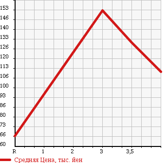 Аукционная статистика: График изменения цены MERCEDES BENZ Мерседес Бенц  E CLASS STATION WAGON Е Класс Стейшн Вагон  2000 в зависимости от аукционных оценок