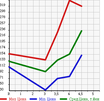 Аукционная статистика: График изменения цены MERCEDES BENZ Мерседес Бенц  E CLASS STATION WAGON Е Класс Стейшн Вагон  2003 в зависимости от аукционных оценок