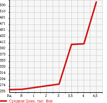 Аукционная статистика: График изменения цены MERCEDES BENZ Мерседес Бенц  E CLASS STATION WAGON Е Класс Стейшн Вагон  2007 в зависимости от аукционных оценок