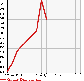 Аукционная статистика: График изменения цены MERCEDES BENZ Мерседес Бенц  E CLASS STATION WAGON Е Класс Стейшн Вагон  2008 в зависимости от аукционных оценок