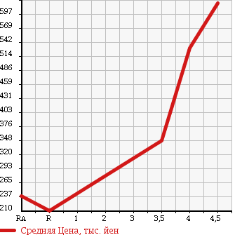 Аукционная статистика: График изменения цены MERCEDES BENZ Мерседес Бенц  E CLASS STATION WAGON Е Класс Стейшн Вагон  2009 в зависимости от аукционных оценок