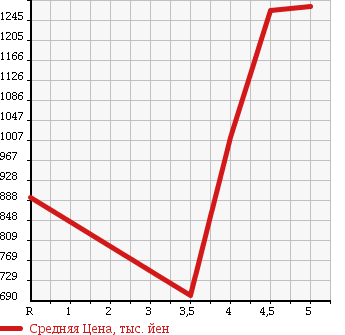 Аукционная статистика: График изменения цены MERCEDES BENZ Мерседес Бенц  E CLASS STATION WAGON Е Класс Стейшн Вагон  2010 в зависимости от аукционных оценок