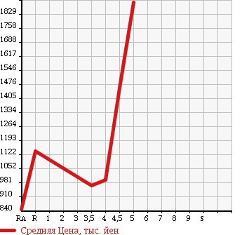 Аукционная статистика: График изменения цены MERCEDES BENZ Мерседес Бенц  E CLASS STATION WAGON Е Класс Стейшн Вагон  2011 в зависимости от аукционных оценок