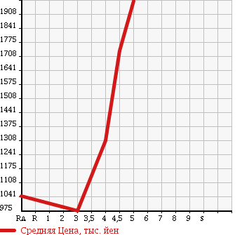 Аукционная статистика: График изменения цены MERCEDES BENZ Мерседес Бенц  E CLASS STATION WAGON Е Класс Стейшн Вагон  2012 в зависимости от аукционных оценок