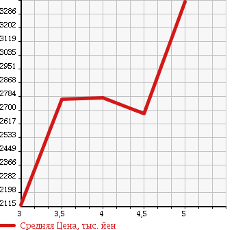 Аукционная статистика: График изменения цены MERCEDES BENZ Мерседес Бенц  E CLASS STATION WAGON Е Класс Стейшн Вагон  2015 в зависимости от аукционных оценок