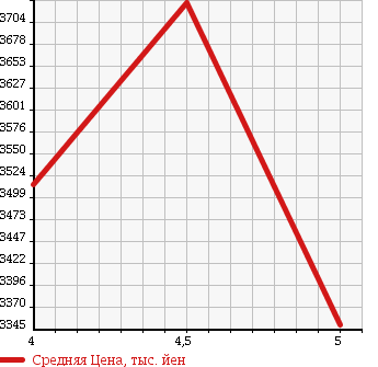 Аукционная статистика: График изменения цены MERCEDES BENZ Мерседес Бенц  E CLASS STATION WAGON Е Класс Стейшн Вагон  2016 в зависимости от аукционных оценок