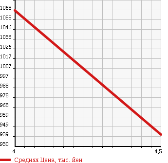 Аукционная статистика: График изменения цены MERCEDES BENZ Мерседес Бенц  E CLASS Е Класс  2011 1790 207347 E 250 COUPE CGI BE в зависимости от аукционных оценок