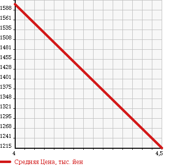 Аукционная статистика: График изменения цены MERCEDES BENZ Мерседес Бенц  E CLASS Е Класс  2011 1790 212047C E 250 CGI BE AV в зависимости от аукционных оценок