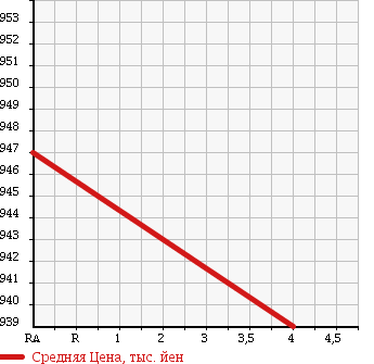 Аукционная статистика: График изменения цены MERCEDES BENZ Мерседес Бенц  E CLASS Е Класс  2010 1790 212047C E250 CGI BE AV в зависимости от аукционных оценок