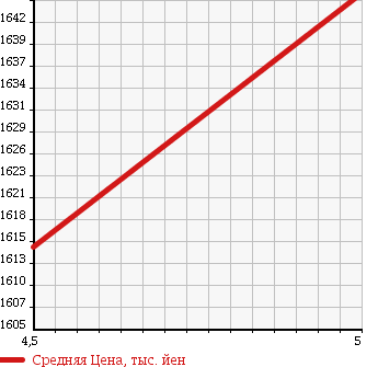 Аукционная статистика: График изменения цены MERCEDES BENZ Мерседес Бенц  E CLASS Е Класс  2011 1800 212047C E250 BEFI AVANTGARDE в зависимости от аукционных оценок