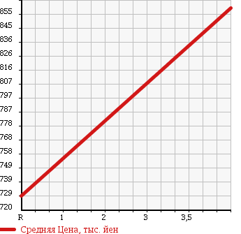 Аукционная статистика: График изменения цены MERCEDES BENZ Мерседес Бенц  E CLASS Е Класс  2010 1800 212047C E250 CGI BLUEEFFICIENCY в зависимости от аукционных оценок