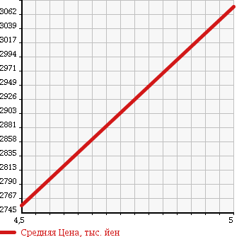 Аукционная статистика: График изменения цены MERCEDES BENZ Мерседес Бенц  E CLASS Е Класс  2015 1990 207336 E 250 COUPE в зависимости от аукционных оценок