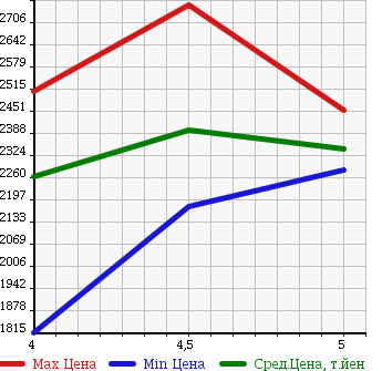 Аукционная статистика: График изменения цены MERCEDES BENZ Мерседес Бенц  E CLASS Е Класс  2013 1990 212036C E 250 AV в зависимости от аукционных оценок