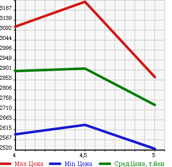 Аукционная статистика: График изменения цены MERCEDES BENZ Мерседес Бенц  E CLASS Е Класс  2014 1990 212036C E 250 AV в зависимости от аукционных оценок