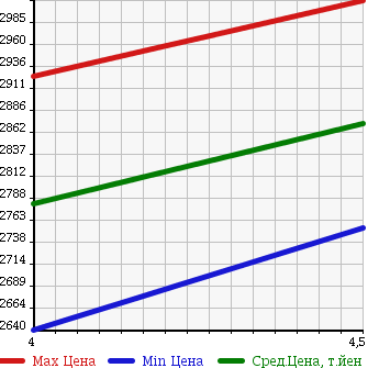 Аукционная статистика: График изменения цены MERCEDES BENZ Мерседес Бенц  E CLASS Е Класс  2015 1990 212036C E 250 AV в зависимости от аукционных оценок