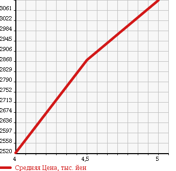 Аукционная статистика: График изменения цены MERCEDES BENZ Мерседес Бенц  E CLASS Е Класс  2015 1990 212036C E 250 AV BASIC P в зависимости от аукционных оценок