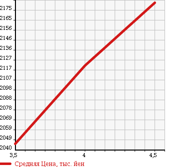 Аукционная статистика: График изменения цены MERCEDES BENZ Мерседес Бенц  E CLASS Е Класс  2013 1990 212036C E250 AV в зависимости от аукционных оценок