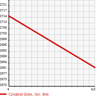 Аукционная статистика: График изменения цены MERCEDES BENZ Мерседес Бенц  E CLASS Е Класс  2014 1990 212036C E250 AV в зависимости от аукционных оценок