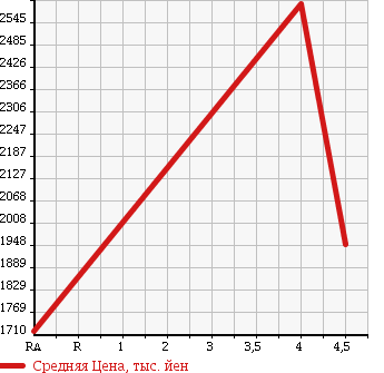 Аукционная статистика: График изменения цены MERCEDES BENZ Мерседес Бенц  E CLASS Е Класс  2013 1990 212036C E250AV в зависимости от аукционных оценок