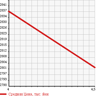 Аукционная статистика: График изменения цены MERCEDES BENZ Мерседес Бенц  E CLASS Е Класс  2014 1990 212036C E250AV в зависимости от аукционных оценок