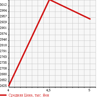 Аукционная статистика: График изменения цены MERCEDES BENZ Мерседес Бенц  E CLASS Е Класс  2015 2000 207336 E250 COUPE в зависимости от аукционных оценок