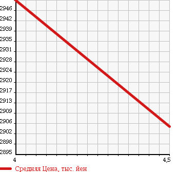 Аукционная статистика: График изменения цены MERCEDES BENZ Мерседес Бенц  E CLASS Е Класс  2013 2000 207436 E250 CABRIO AMG SPORT P в зависимости от аукционных оценок