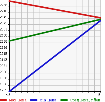 Аукционная статистика: График изменения цены MERCEDES BENZ Мерседес Бенц  E CLASS Е Класс  2013 2000 212036C E250 A GARDE в зависимости от аукционных оценок