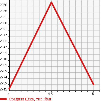 Аукционная статистика: График изменения цены MERCEDES BENZ Мерседес Бенц  E CLASS Е Класс  2014 2000 212036C E250 A GARDE в зависимости от аукционных оценок