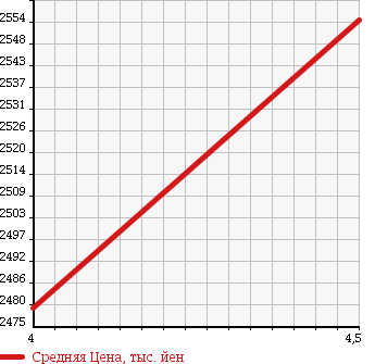 Аукционная статистика: График изменения цены MERCEDES BENZ Мерседес Бенц  E CLASS Е Класс  2013 2000 212036C E250 AV RADAR SAFETY P в зависимости от аукционных оценок