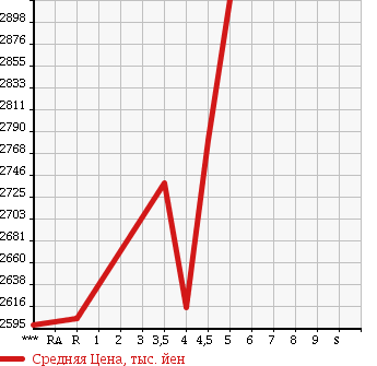 Аукционная статистика: График изменения цены MERCEDES BENZ Мерседес Бенц  E CLASS Е Класс  2014 2000 212036C E250 AVANTGARDE в зависимости от аукционных оценок