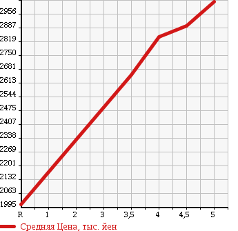 Аукционная статистика: График изменения цены MERCEDES BENZ Мерседес Бенц  E CLASS Е Класс  2015 2000 212036C E250 AVANTGARDE в зависимости от аукционных оценок