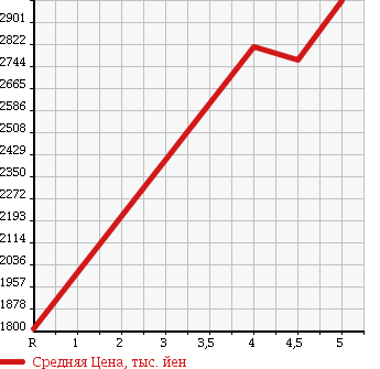 Аукционная статистика: График изменения цены MERCEDES BENZ Мерседес Бенц  E CLASS Е Класс  2016 2000 212036C E250 AVANTGARDE в зависимости от аукционных оценок