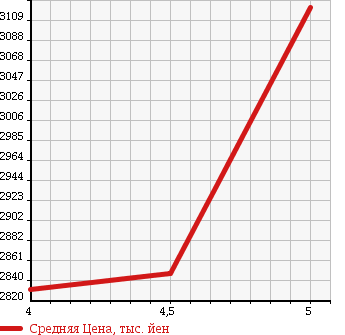 Аукционная статистика: График изменения цены MERCEDES BENZ Мерседес Бенц  E CLASS Е Класс  2014 2000 212036C E250AVG в зависимости от аукционных оценок