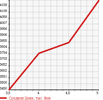 Аукционная статистика: График изменения цены MERCEDES BENZ Мерседес Бенц  E CLASS Е Класс  2016 2000 213042C E200 AVANTGARDE SPORTS в зависимости от аукционных оценок