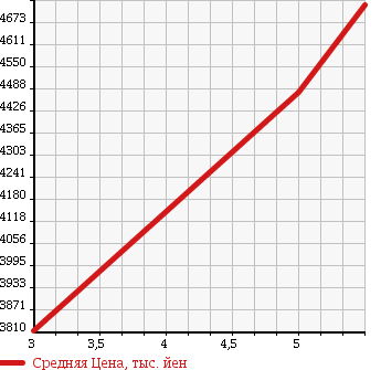 Аукционная статистика: График изменения цены MERCEDES BENZ Мерседес Бенц  E CLASS Е Класс  2017 2000 213042C E200AV SPORT LEATHER EXC-P в зависимости от аукционных оценок